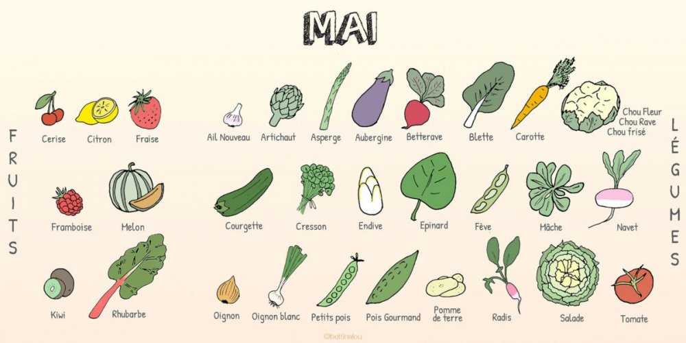 Fruits et légumes de saison du mois de Mai | Cabinet Diététique Manon